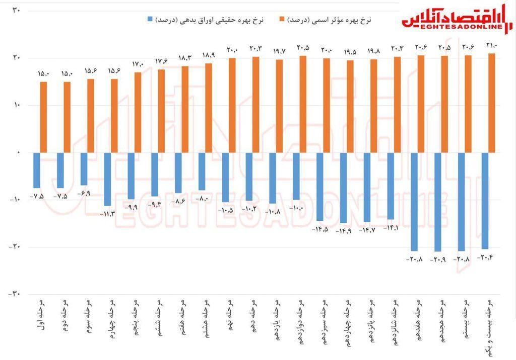 بانک مرکزی باید فقط به هدف تورمی خود پایبند باشد