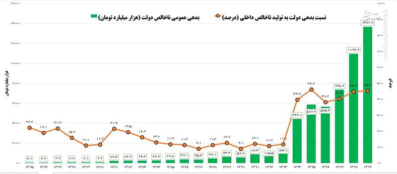 دولت دوازدهم بدهکارترین دولت تاریخ را به رئیس جمهور بعدی تحویل می‌دهد +نمودار