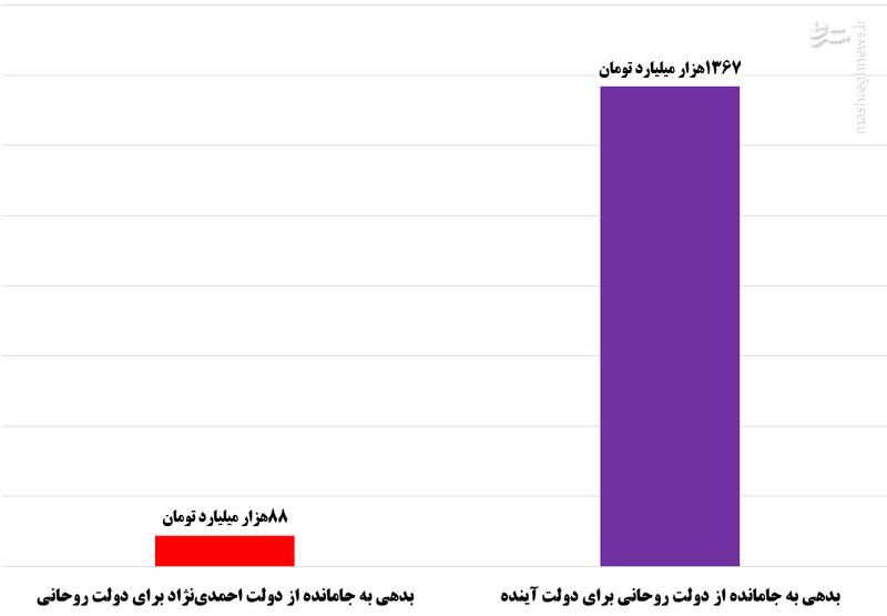 دولت دوازدهم بدهکارترین دولت تاریخ را به رئیس جمهور بعدی تحویل می‌دهد +نمودار