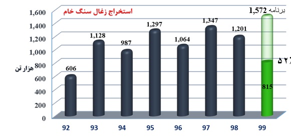 کریتی ثانی: زغال سنگ پروده طبس با رشد 76 درصدی سودآوری آماده حضور در بازار سرمایه | گزارش عملکرد