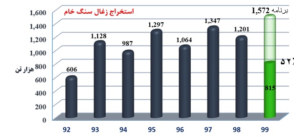 کریتی ثانی: زغال سنگ پروده طبس با رشد 76 درصدی سودآوری آماده حضور در بازار سرمایه | گزارش عملکرد