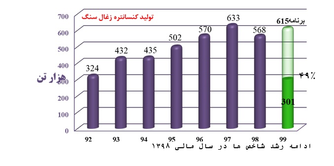 کریتی ثانی: زغال سنگ پروده طبس با رشد 76 درصدی سودآوری آماده حضور در بازار سرمایه | گزارش عملکرد