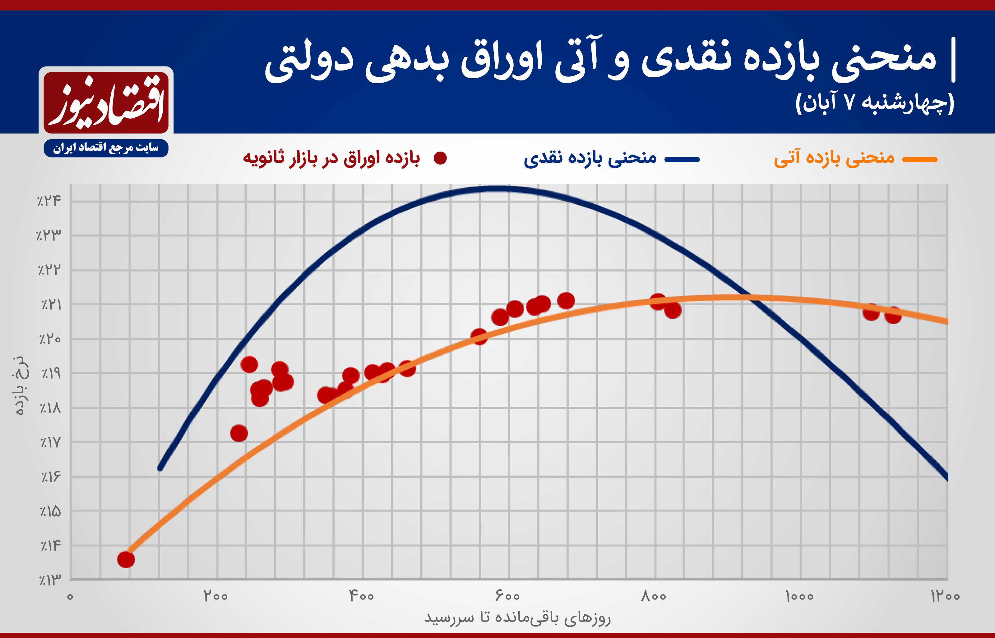 منحنی بازدهی اوراق دولتی ۷ آبان منتشر شد + نمودار