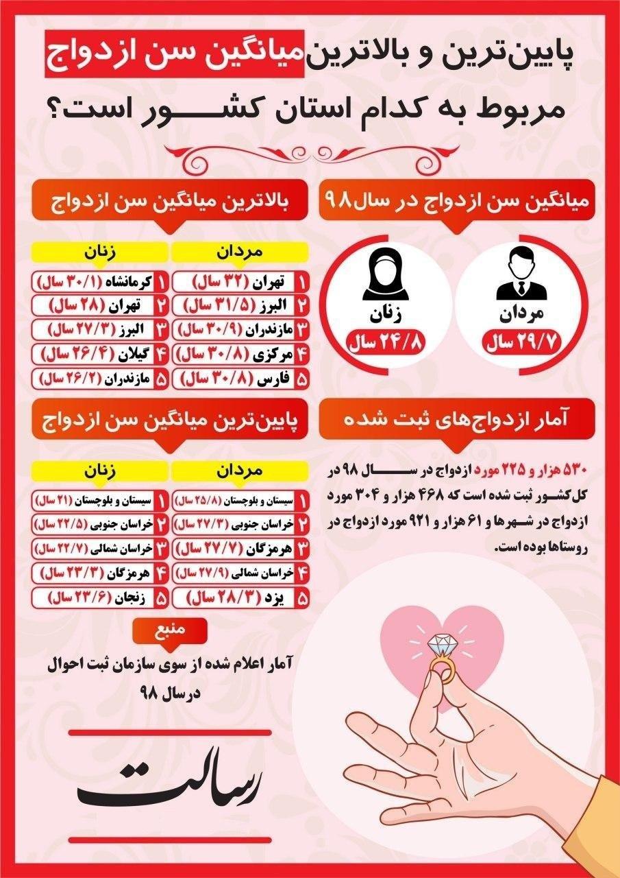 کدام استان‌ها بالاترین و پایین‌ترین میانگین سن ازدواج و طلاق را دارند؟