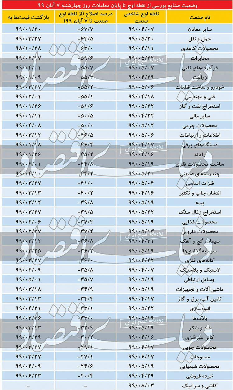 خوش اقبال‌ترین سهامداران روزهای ریزشی بورس