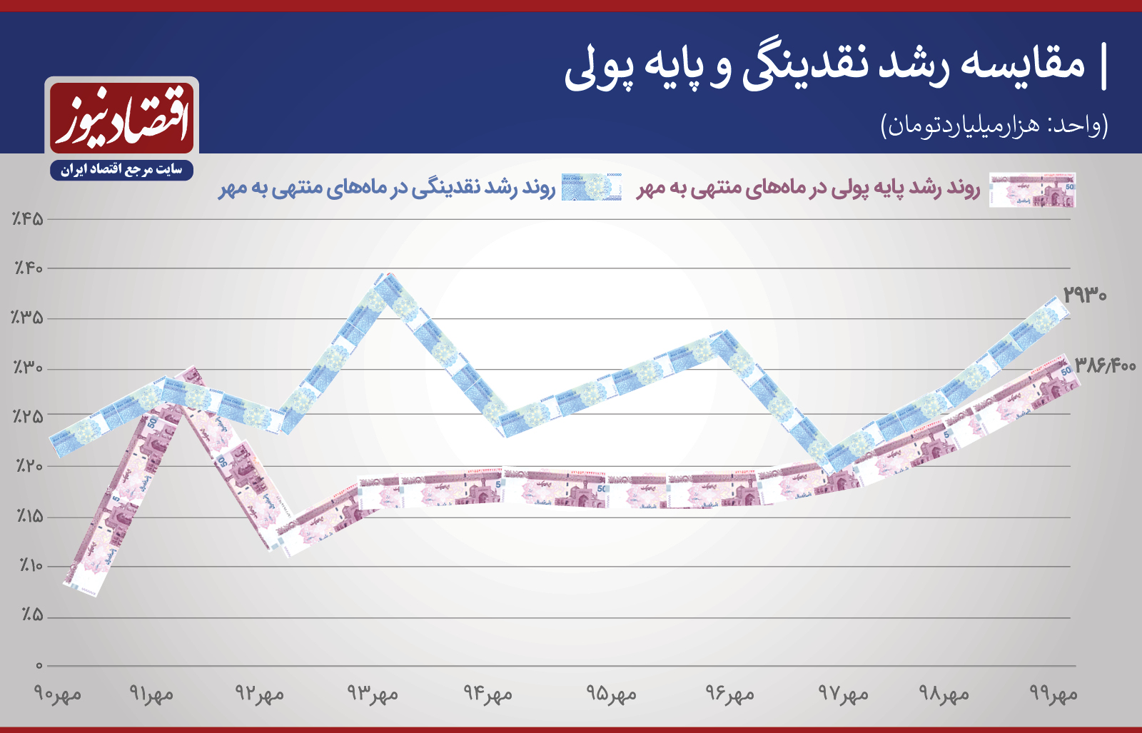 رکورد شکنی رشد چاپ پول در مهر ۹۹+ نمودار