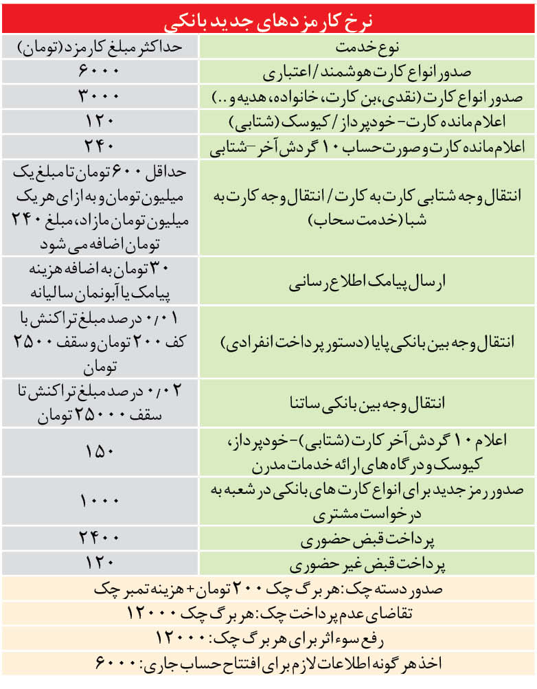کارمزدهای جدید خدمات بانکی از امروز