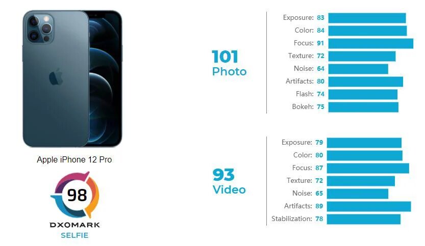 DXOMARK نتایج دوربین سلفی آیفون ۱۲ پرو را منتشر کرد