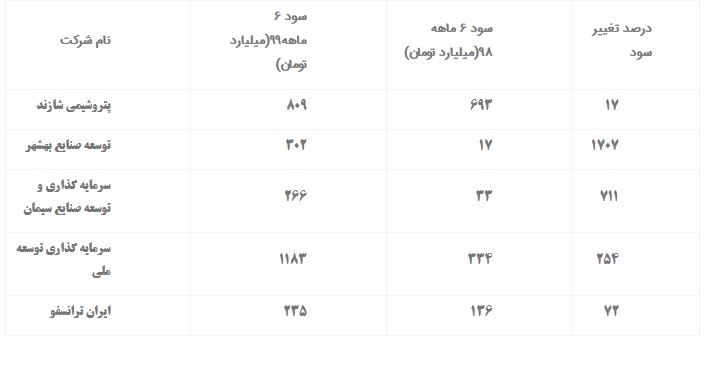 گروه توسعه ملی یک چند رشته ای فعال با کارنامه ای جذاب