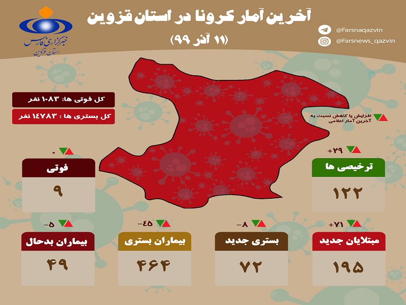 آخرین آمار کرونا در قزوین/ ۹ فوتی و ۱۹۵ بیمار جدید کرونایی