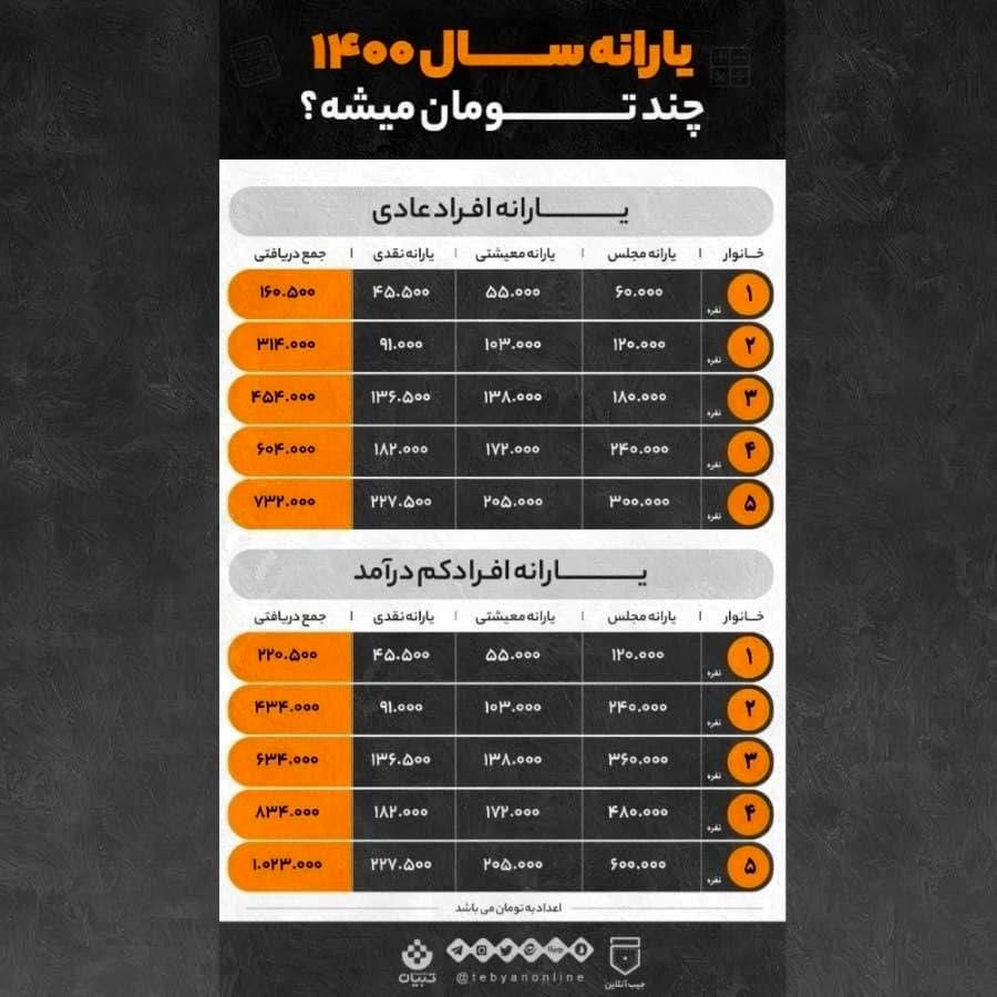 مبلغ یارانه سال ۱۴۰۰ چقدر است؟ +جدول