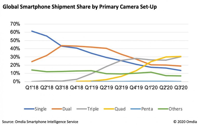 محبوبیت بالای گوشی‌های‌ هوشمند با دوربین چهارگانه