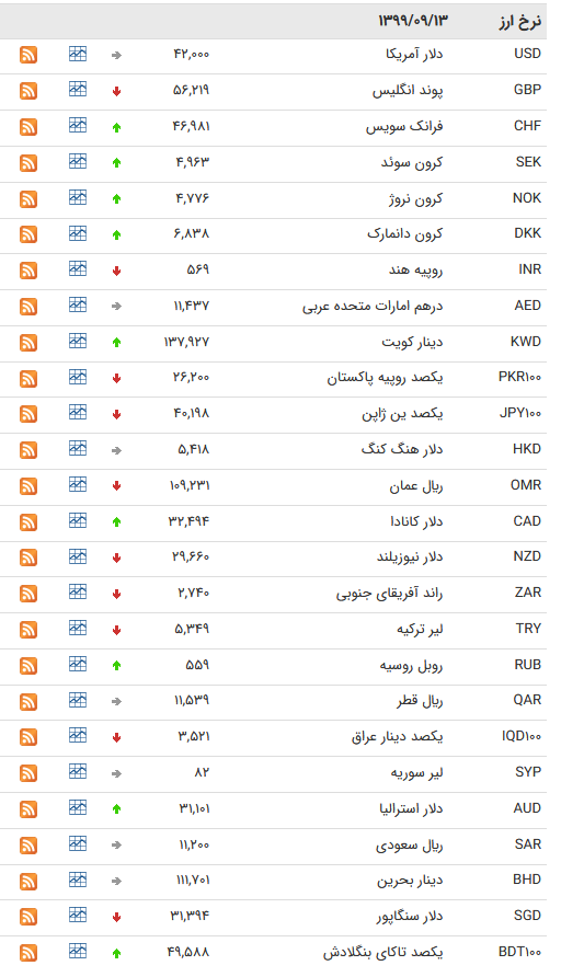 کاهش قیمت ۱۷ ارز بین بانکی