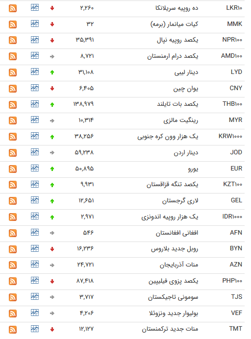 کاهش قیمت ۱۷ ارز بین بانکی