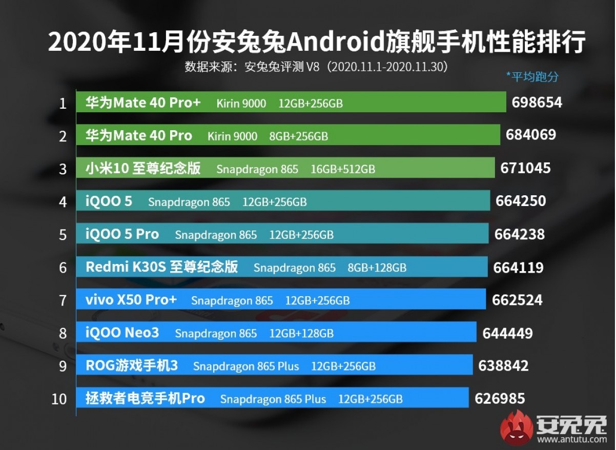 آنتوتو فهرست جدید برترین گوشی‌های پرچمدار و میان‌رده را منتشر کرد
