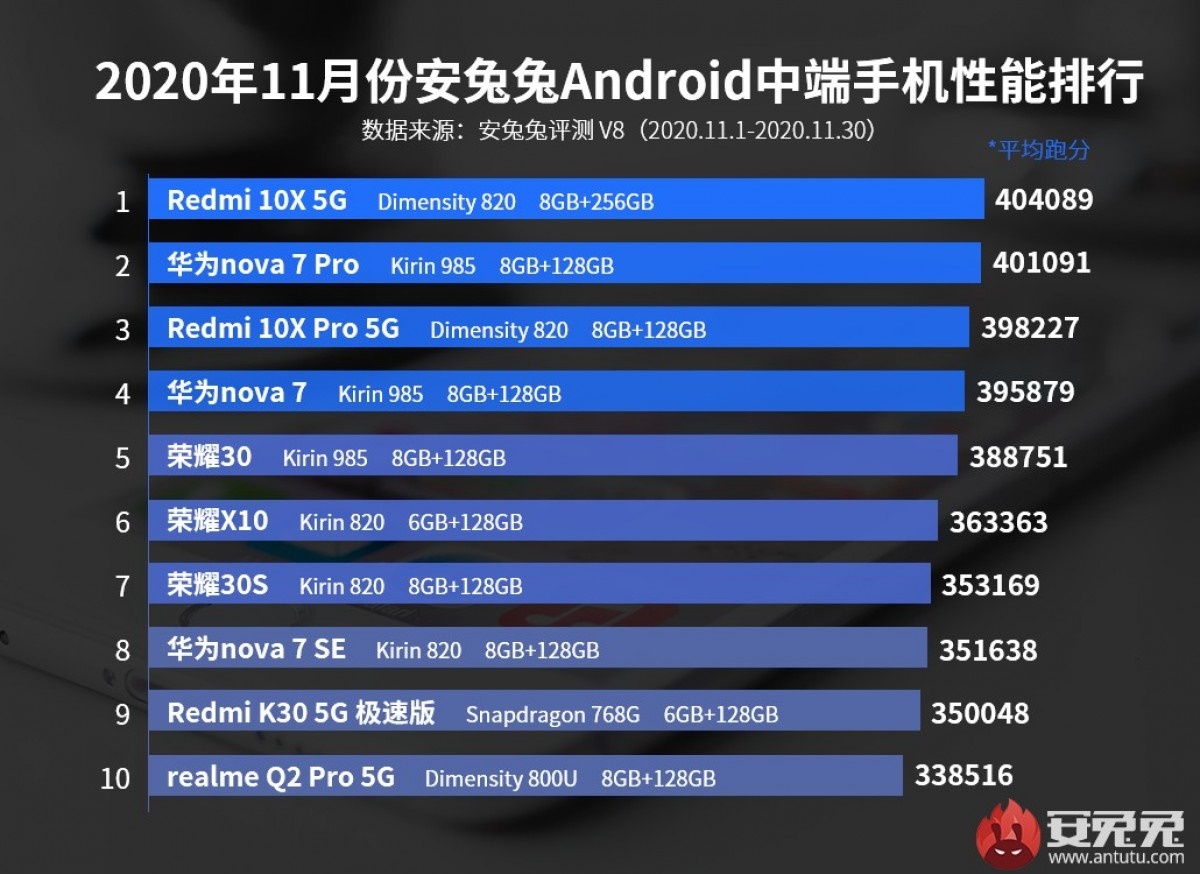 آنتوتو فهرست جدید برترین گوشی‌های پرچمدار و میان‌رده را منتشر کرد