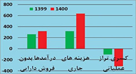 کسری تراز عملیاتی بودجه 3 برابر شد