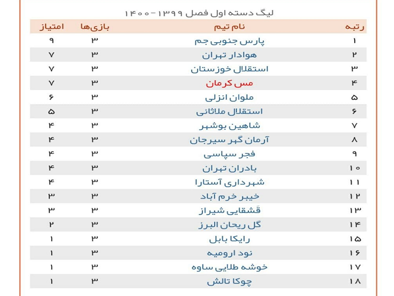 صدرنشینی پارس‌جنوبی در روز شکست خیبر/دشت سه امتیازی استقلال