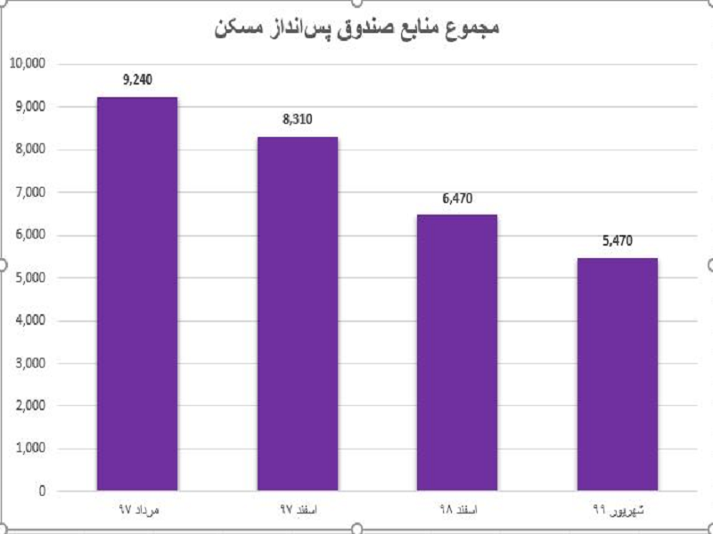 سیر نزولی پس‌انداز مسکن ادامه دارد/ صندوق پس‌انداز در مسیر تعطیلی