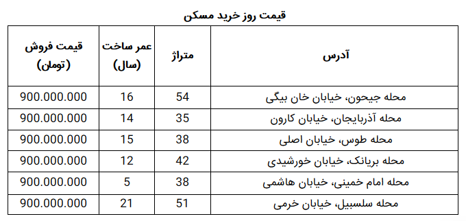 با ۹۰۰ میلیون تومان در کدام مناطق تهران می‌توان خانه خرید؟