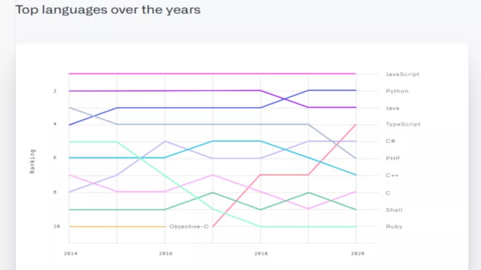 فهرست محبوب‌ترین زبان‌های برنامه‌نویسی سال ۲۰۲۰ در گیت‌هاب منتشر شد
