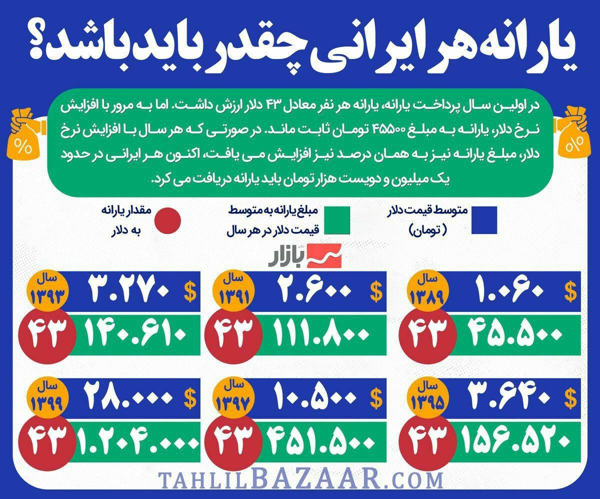 یارانه هر ایرانی چقدر باید باشد؟