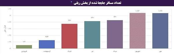 مسافرت با قطار ۷۰ درصد کاهش یافت + جدول