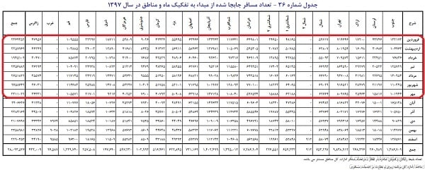 مسافرت با قطار ۷۰ درصد کاهش یافت + جدول