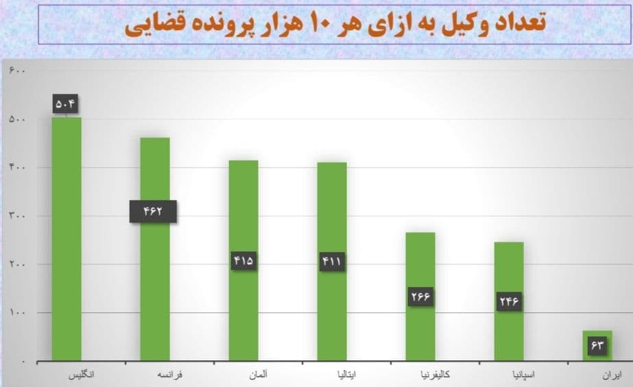 انحصار بد است حتی برای وکلا