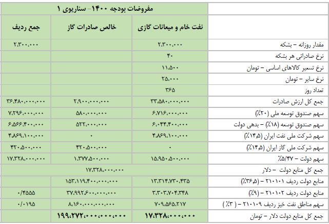 جزئیات ۳ سناریو دیوان محاسبات درباره میزان تحقق منابع نفتی بودجه ۱۴۰۰+جدول