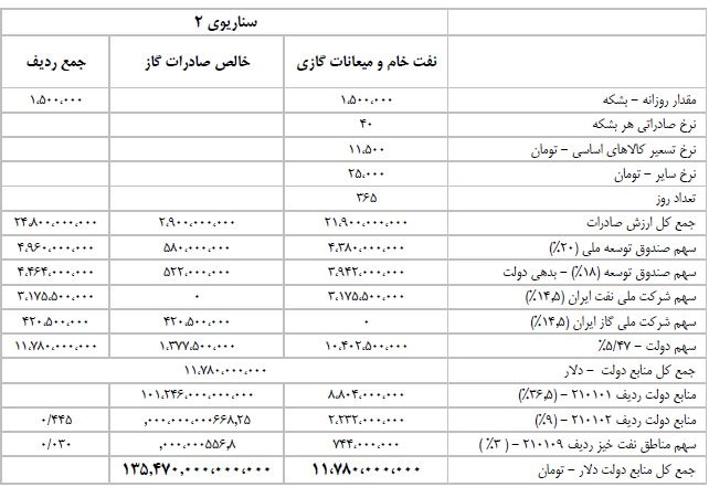 جزئیات ۳ سناریو دیوان محاسبات درباره میزان تحقق منابع نفتی بودجه ۱۴۰۰+جدول