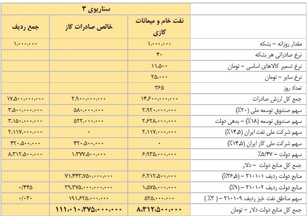 جزئیات ۳ سناریو دیوان محاسبات درباره میزان تحقق منابع نفتی بودجه ۱۴۰۰+جدول