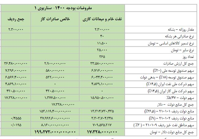 تناقض وعده روحانی درباره کاهش نرخ ارز با تنظیم بودجه با ارز حداقل ۲۲ هزار تومانی