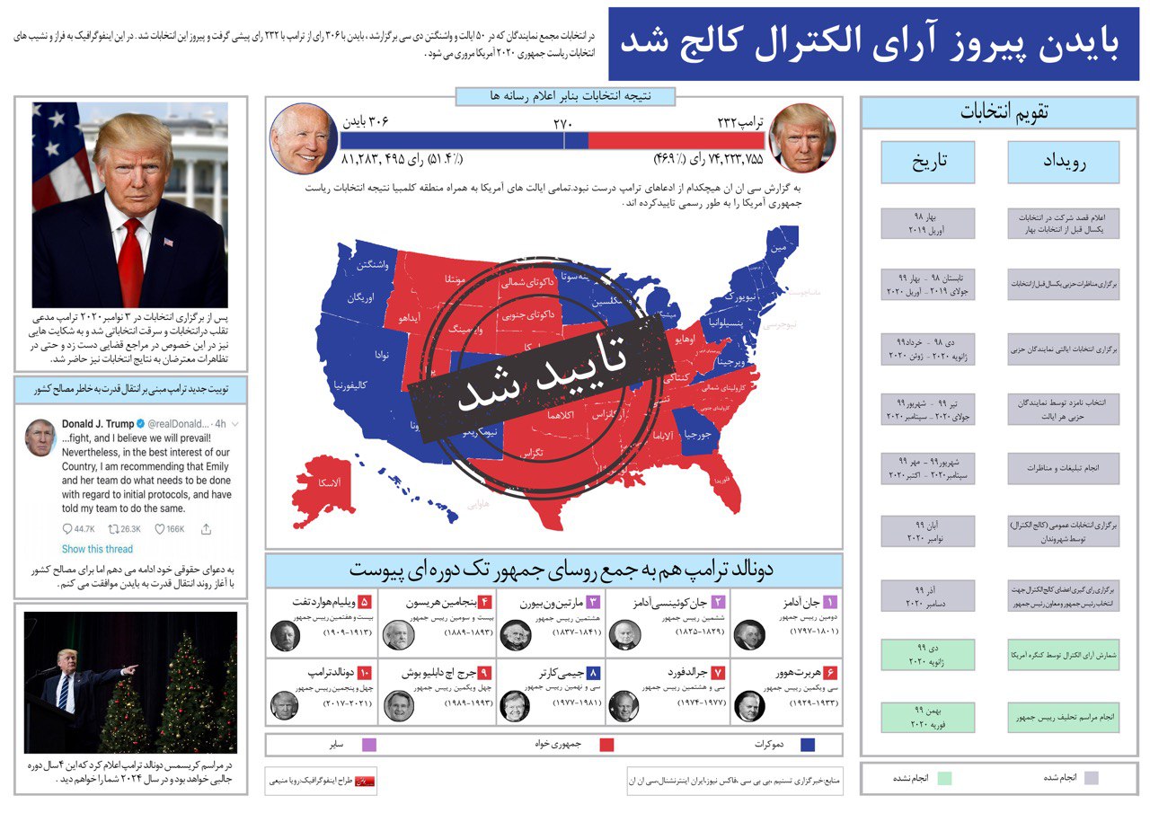 اینفوگرافیک پیروزی بایدن در رقابت با ترامپ