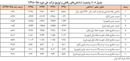 شاخص رفاه و توزیع درآمد از سال 95 تا 98+ جدول