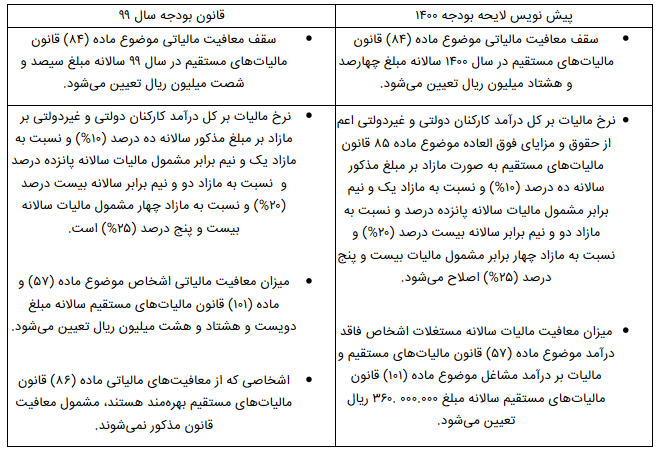 حقوق‌ زیر ۴ میلیون تومان معاف از مالیات شد