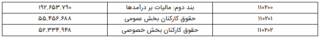 حقوق‌ زیر ۴ میلیون تومان معاف از مالیات شد