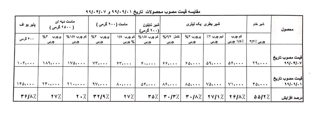 قیمت شیرخام را بیش از توافق بالا بردند؛ نرخ هاباید اصلاح شود