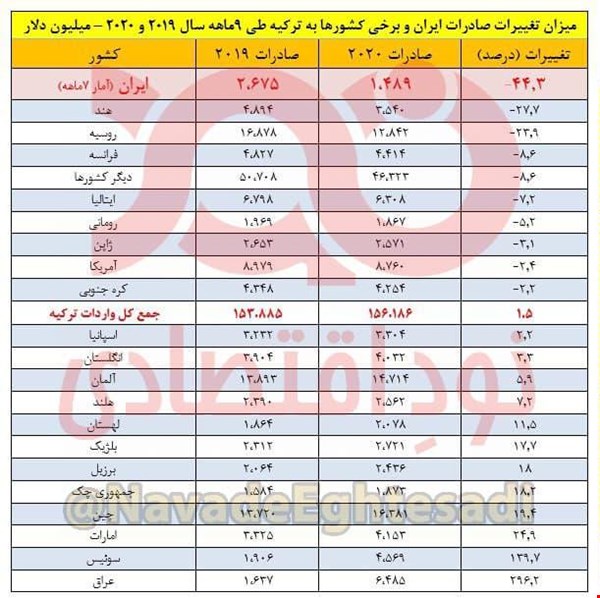 ایران رکورددار کاهش صادرات به بازار ترکیه