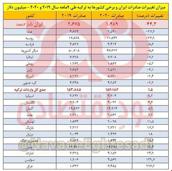 ایران رکورددار کاهش صادرات به بازار ترکیه