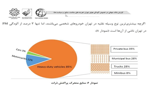 مقصر اصلی آلودگی هوای شهر تهران کیست؟