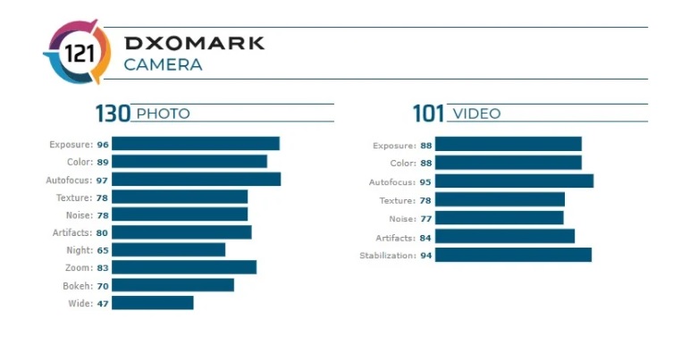 دوربین گلکسی نوت 20 امتیازی برابر با نوت 20 الترا از DxOMark دریافت کرد