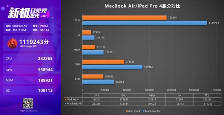 عملکرد مطلوب مک بوک ایر با تراشه M1 اپل در بنچمارک انتوتو