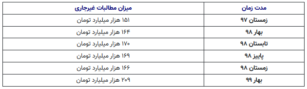 رشد فزاینده مطالبات غیرجاری بانک‌ها