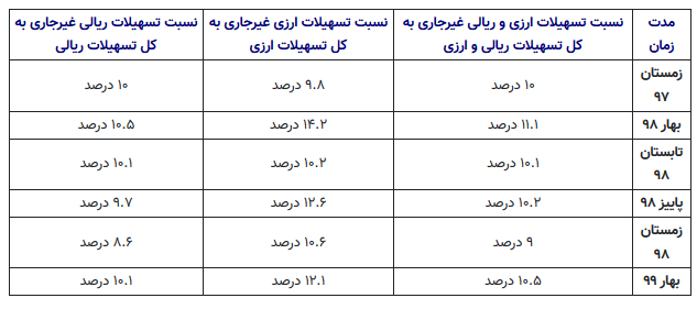 رشد فزاینده مطالبات غیرجاری بانک‌ها