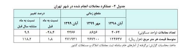 اوضاع اجاره و قیمت خانه در آبان ۹۹