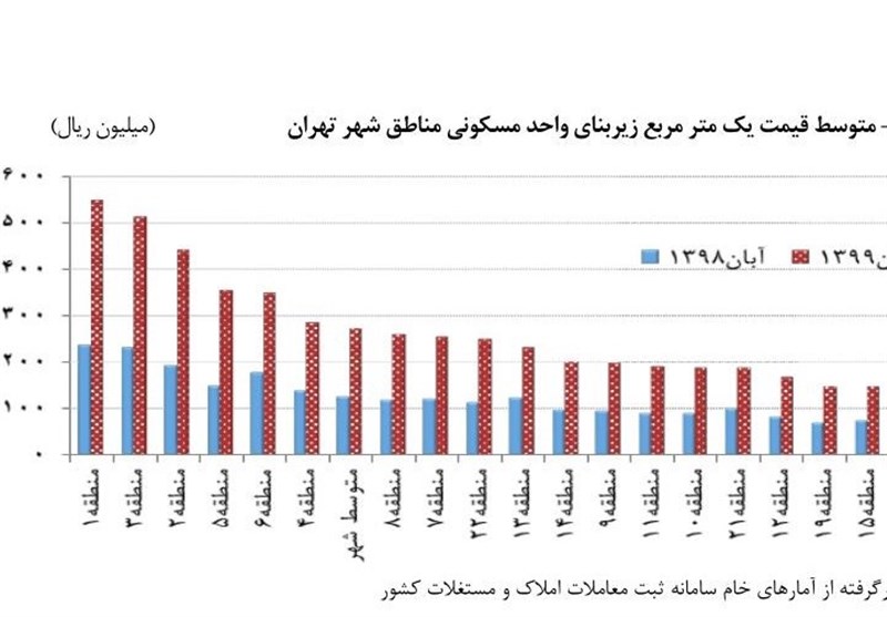 مسکن زیر ۱۲ میلیون تومان در تهران نیست + نمودار