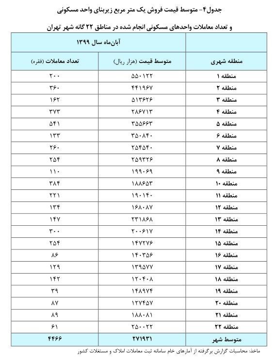 مسکن زیر ۱۲ میلیون تومان در تهران نیست + نمودار