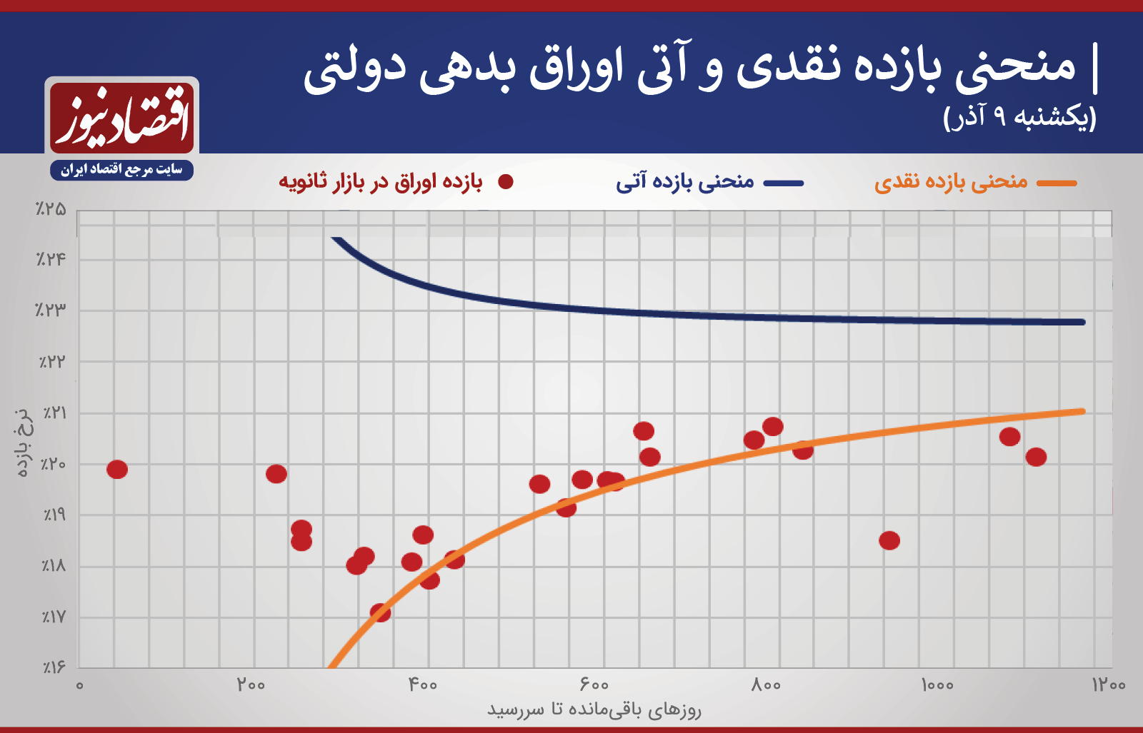 هجوم حقوقی‌ها به بازار بدهی/ نرخ سود کاهش یافت