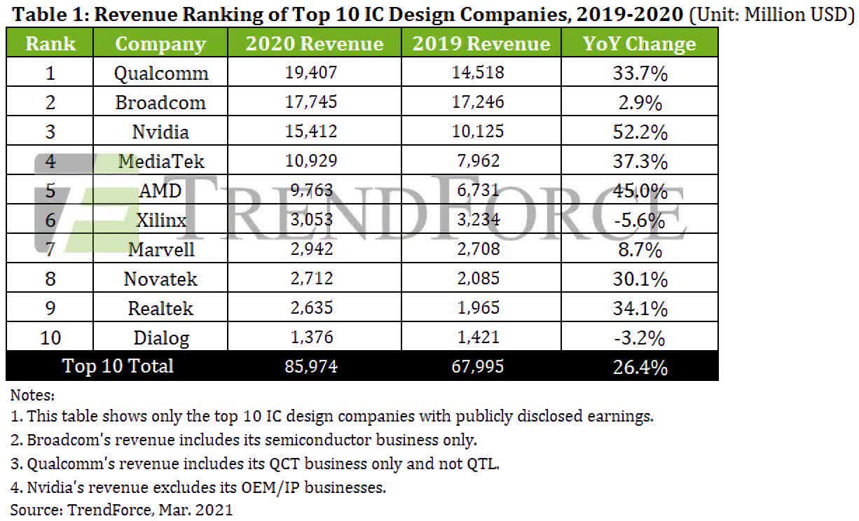 درآمد ۲۵ میلیارد دلاری انویدیا و AMD در سال ۲۰۲۰
